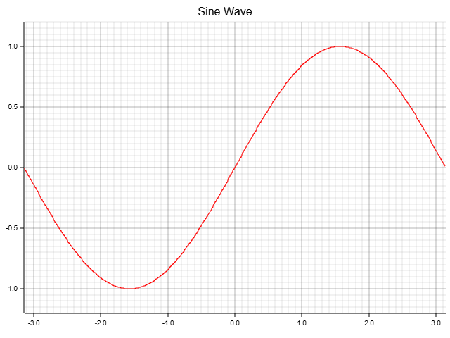 Sine wave graph showing output of the code